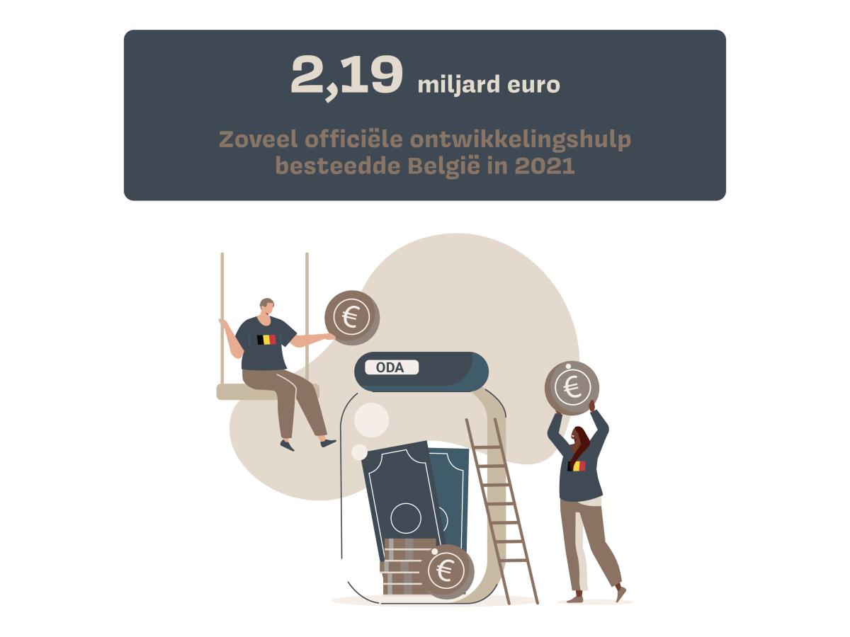Cijfers ODA Belgie 2021