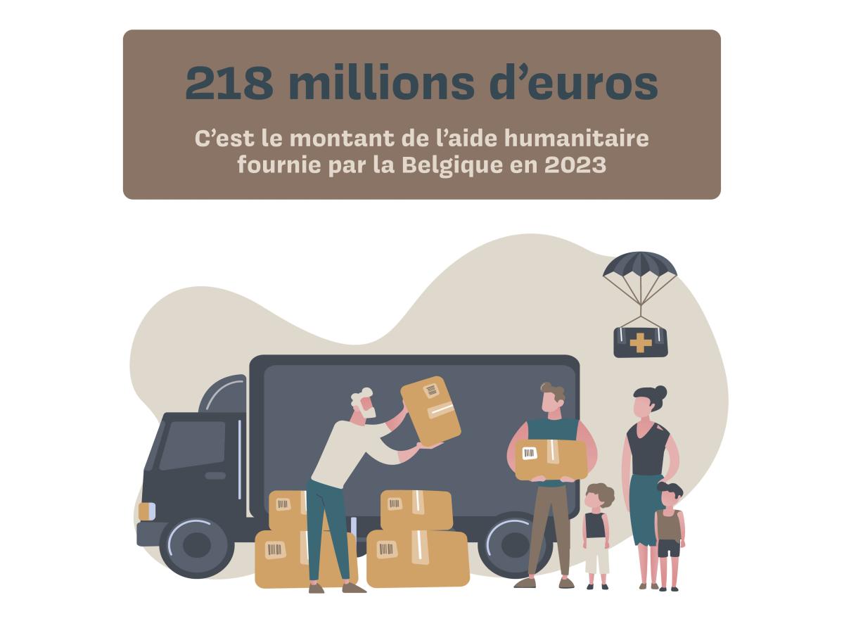 Chiffre de mai 2024 : 218 millions d’euros d’aide humanitaire en 2023